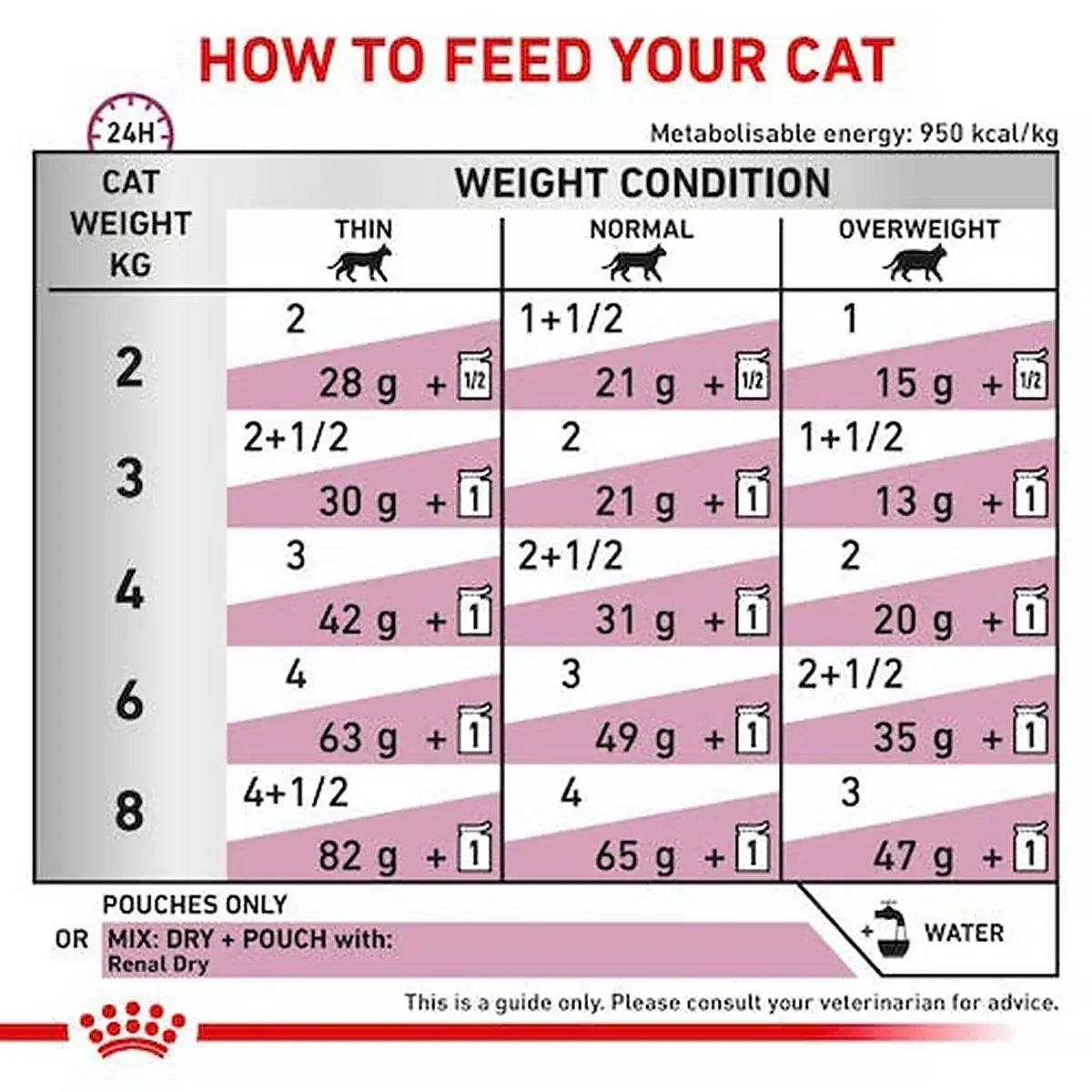 Royal Canin renal cat food feeding guide chart available at zigly