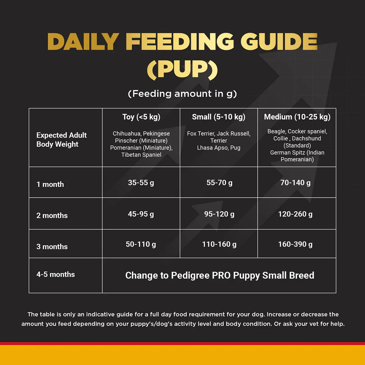 Pedigree PRO Mother & Pup Starter Small Breed, Dry Dog Food, Expert Nutrition for Pregnant/Lactating Mothers & Pups (3-12 Weeks) - 3kg - Zigly