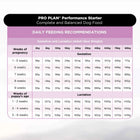 PRO PLAN Performance Starter dog food daily feeding chart for gestation and lactation