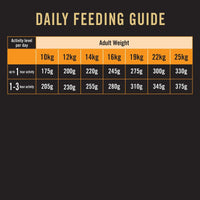 Dog food daily feeding guide chart by weight and activity level, black and orange design