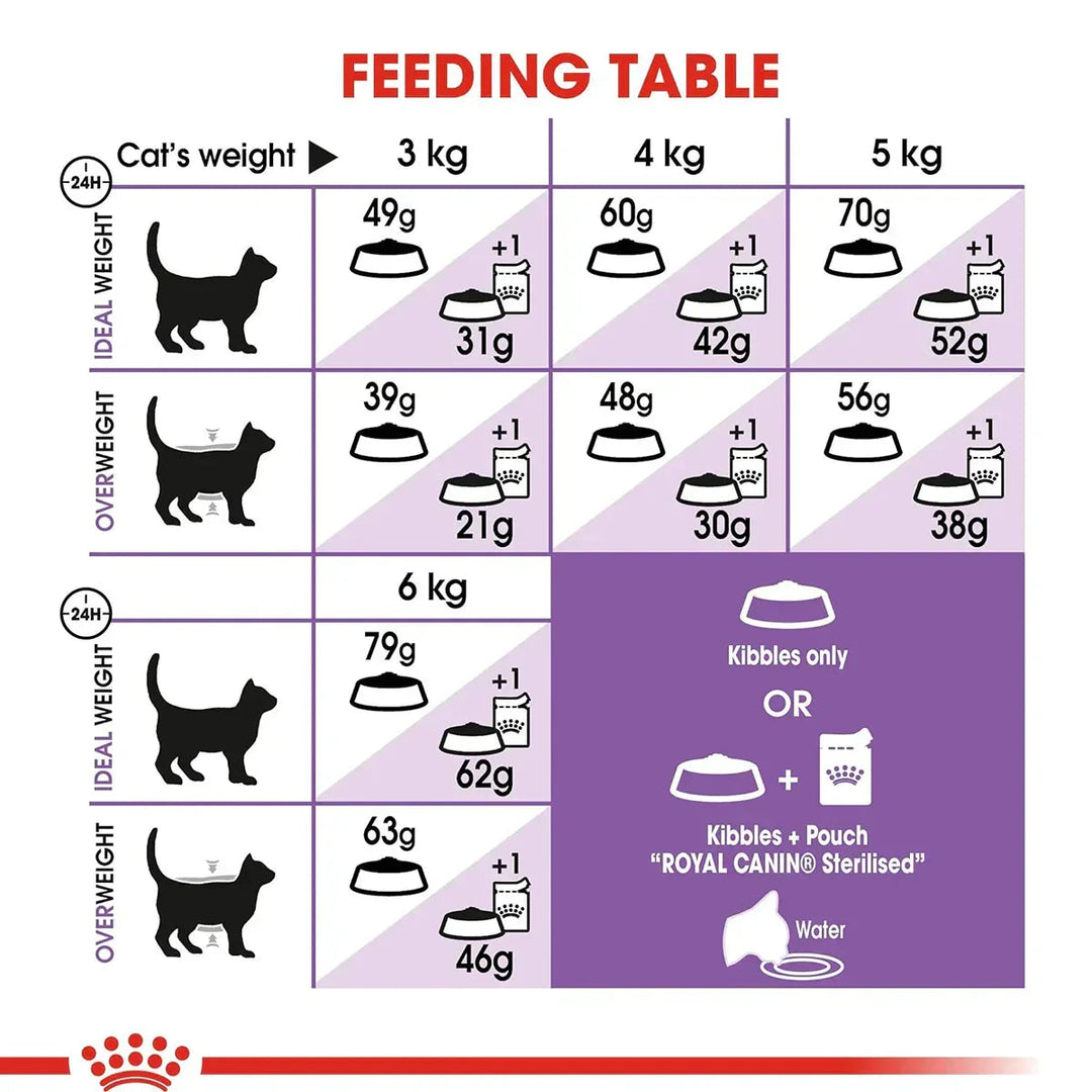 Royal Canin Appetite Control Sterilised Dry Cat Food - All Breed Adult - 2kg - Zigly