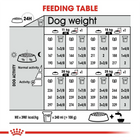 Royal Canin Medium Dermacomfort Adult dry dog food feeding table guide from zigly