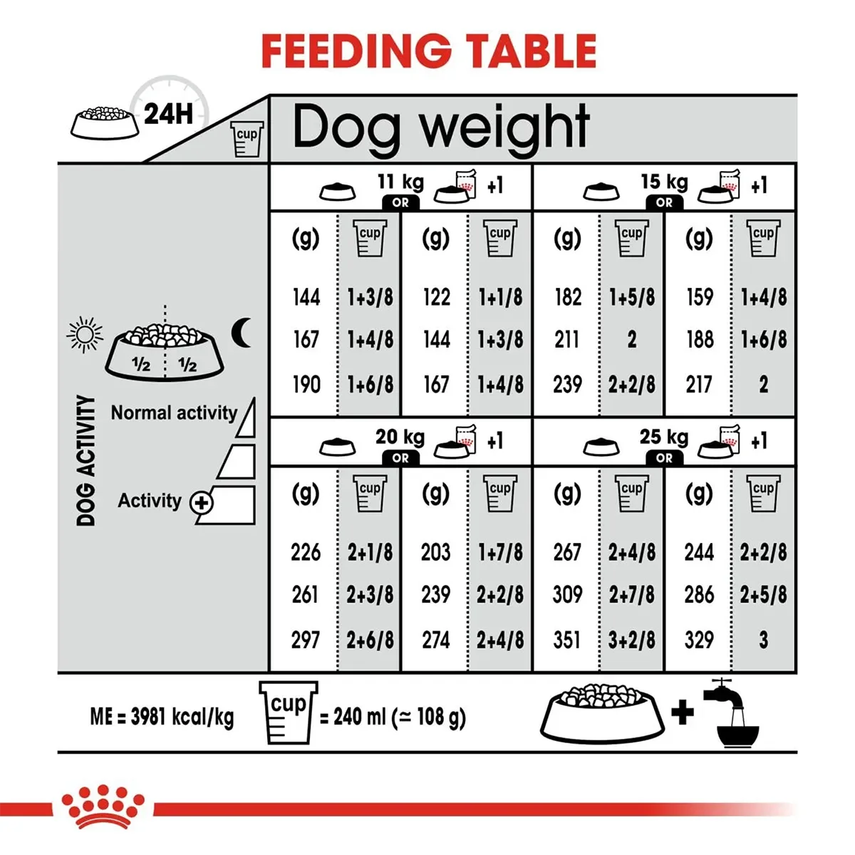 Royal Canin Medium Dermacomfort Adult dry dog food feeding table guide from zigly