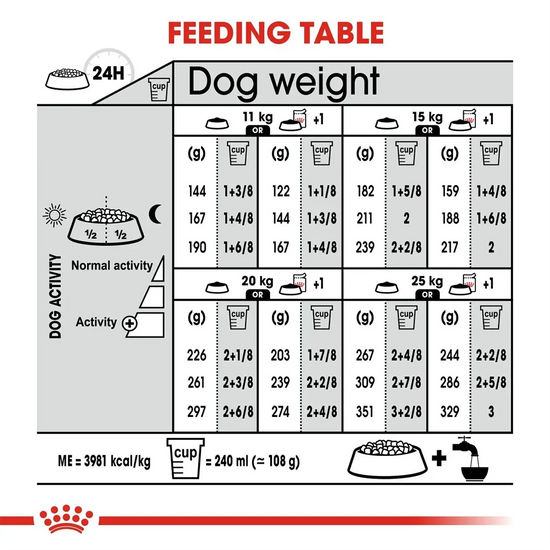 Royal Canin Medium Dermacomfort Adult dry dog food feeding table guide from zigly