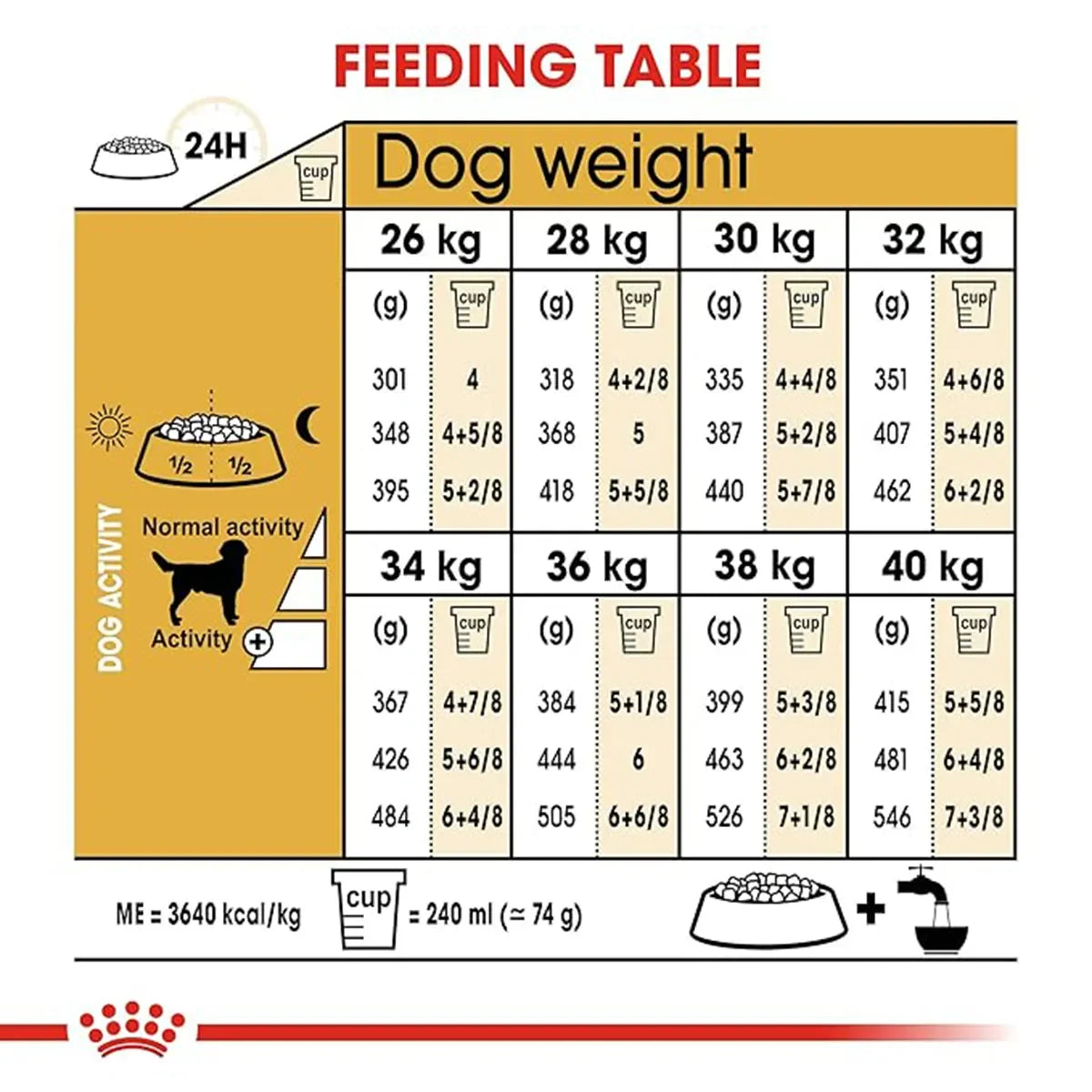 Royal Canin Labrador Retriever daily feeding guide chart available at zigly