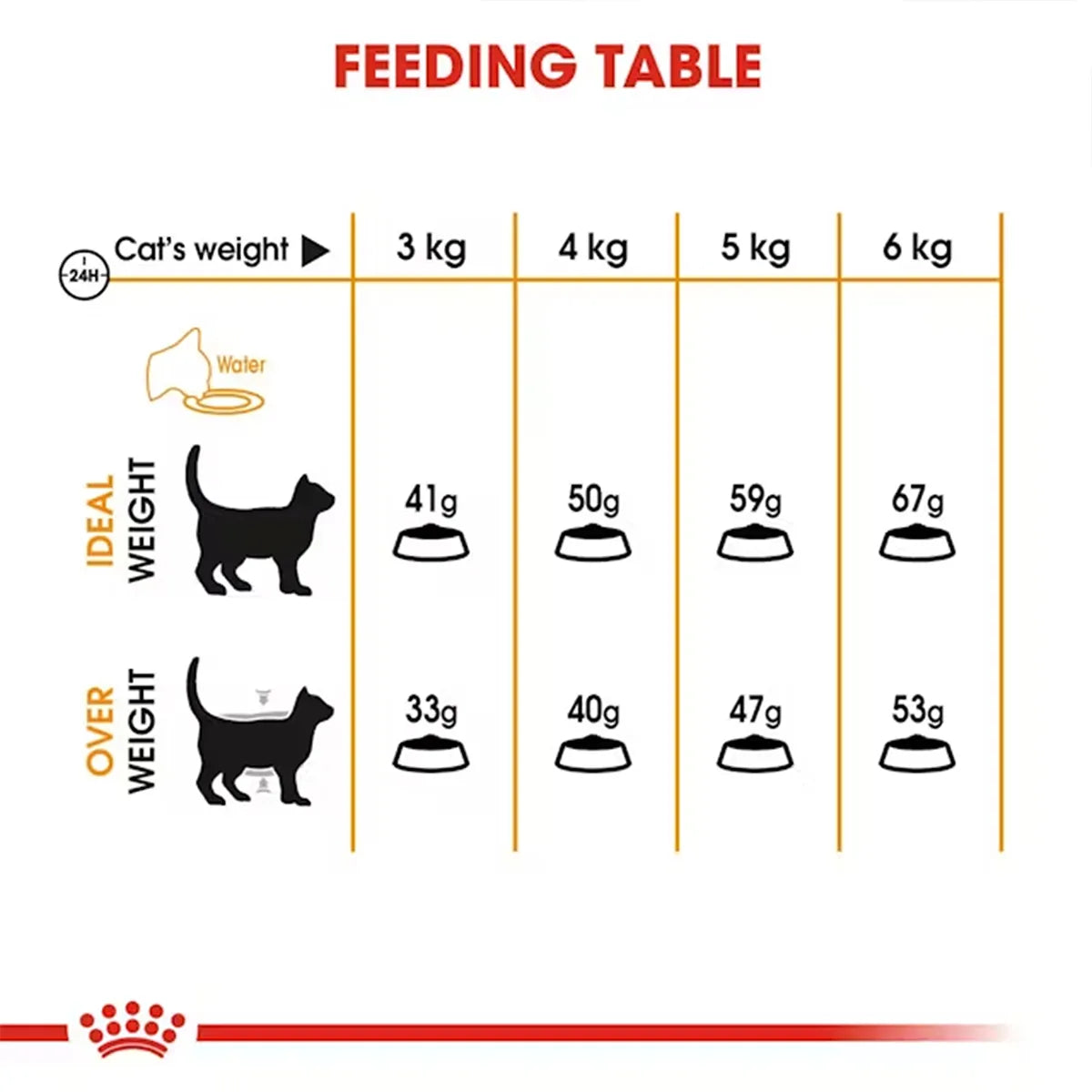 Royal Canin feeding table for adult cats showing daily food portions by weight from Zigly.