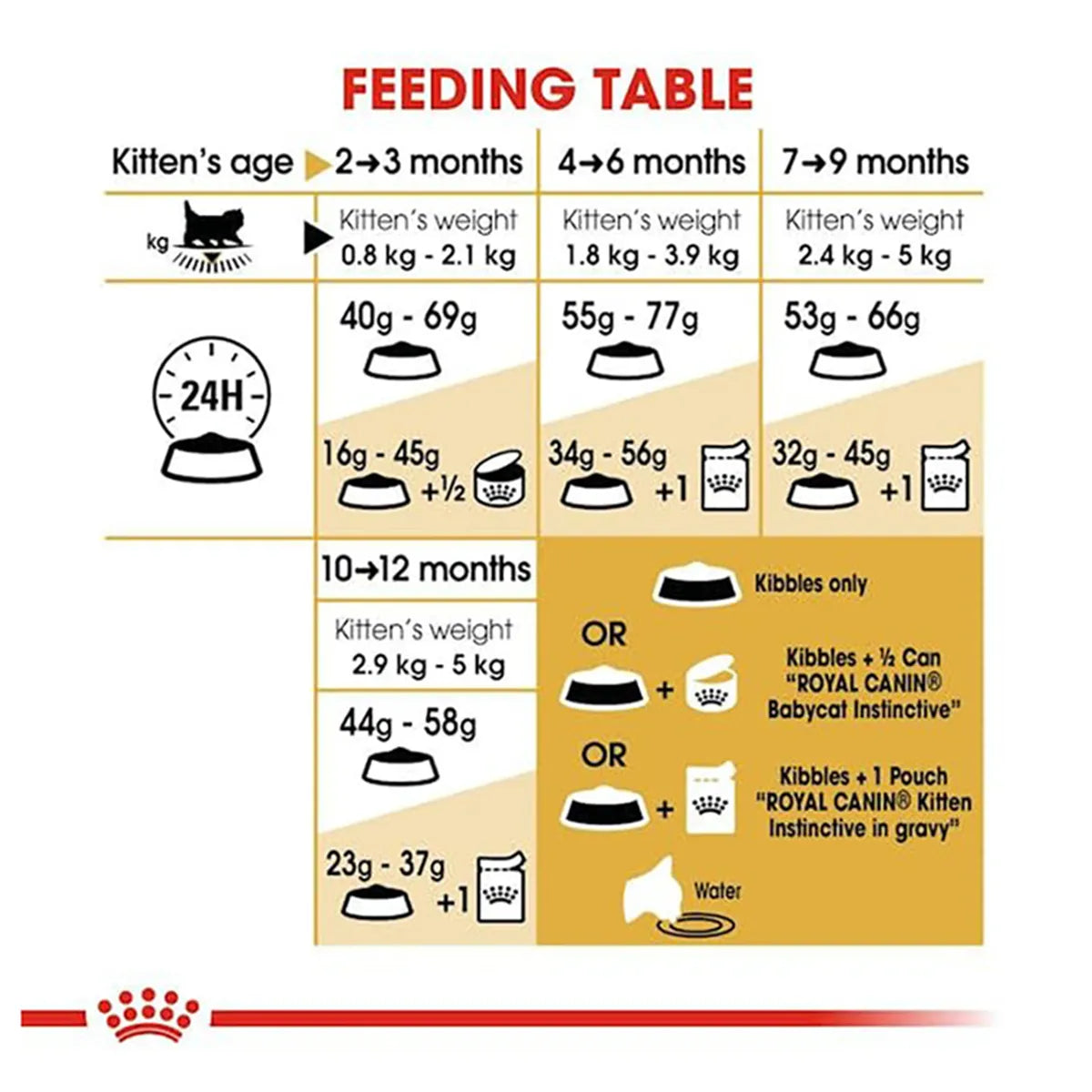Royal Canin Persian Kitten Dry Cat Food