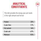 Analytical constituents of Royal Canin Labrador Retriever Puppy food from zigly