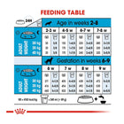 Royal Canin feeding table for puppy and gestation stages available at zigly