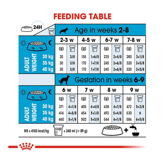 Royal Canin feeding table for puppy and gestation stages available at zigly