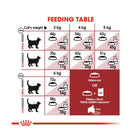 Royal Canin Fit 32 feeding table for cats of different weights available at zigly