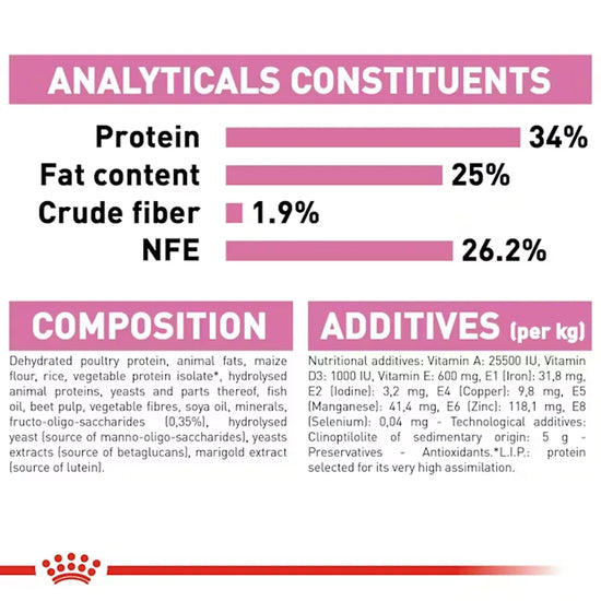 Royal Canin Mother & Babycat Dry Cat Food - All Breed