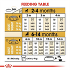 Royal Canin Boxer Puppy dry dog food feeding guide table from zigly