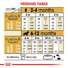 Royal Canin Cocker Puppy dry dog food feeding table guide available at zigly