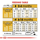 Royal Canin German Shepherd Puppy dry dog food feeding table guide from Zigly