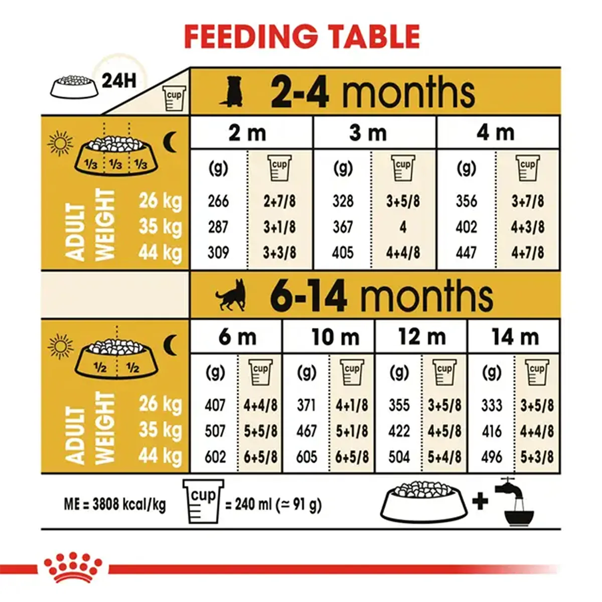 Royal Canin German Shepherd Puppy dry dog food feeding table guide from Zigly