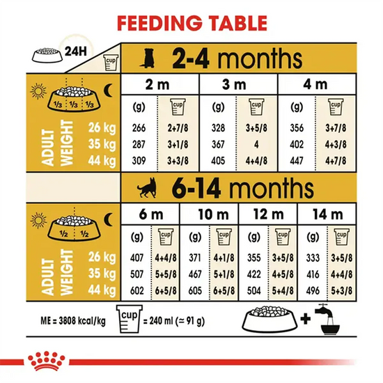Royal Canin German Shepherd Puppy dry dog food feeding table guide from Zigly