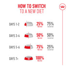 Royal Canin dog food transition guide showing gradual diet switch steps on zigly