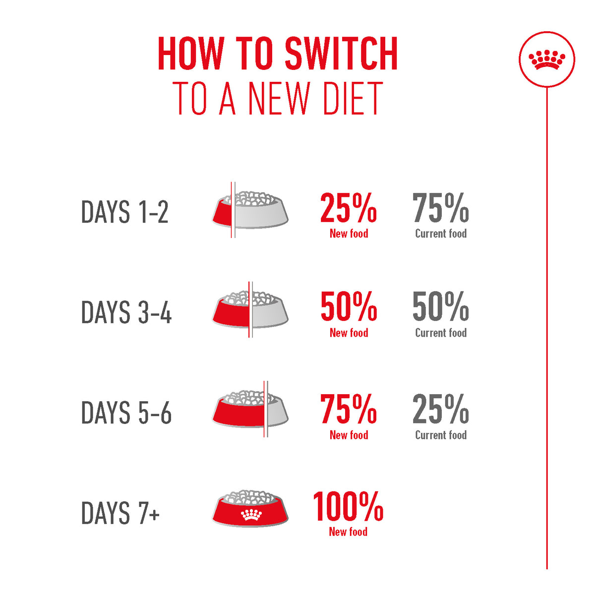 Royal Canin dog food transition guide showing gradual diet switch steps on zigly