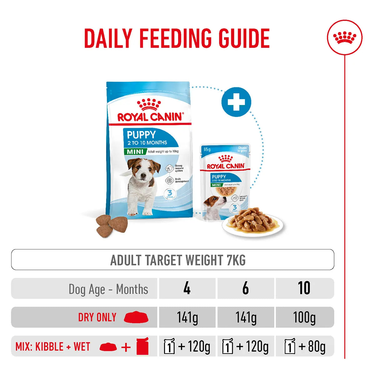 Royal Canin Mini Puppy Dry Dog Food
