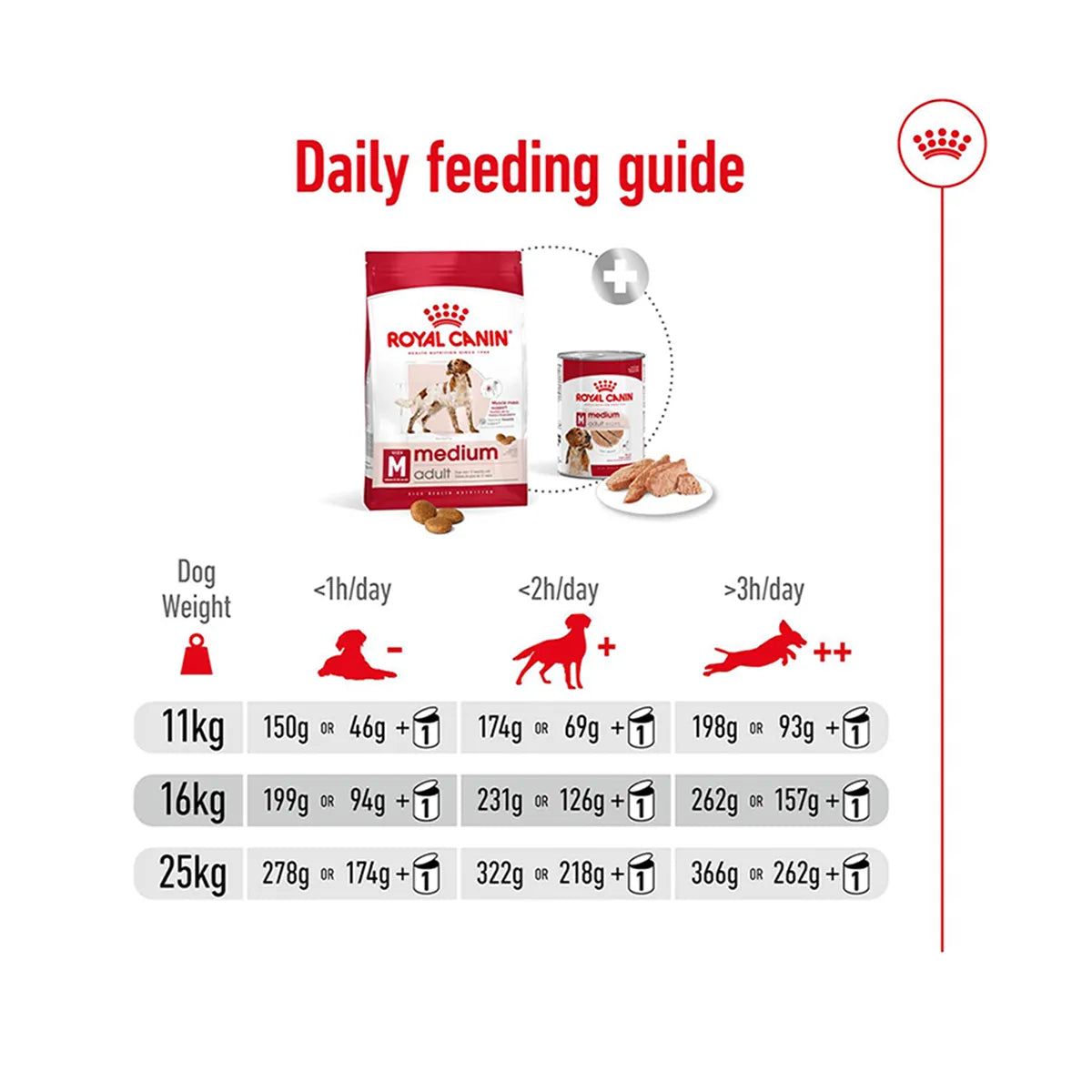 Royal Canin Medium Adult dry dog food daily feeding guide chart from zigly