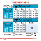 Royal Canin Giant Puppy feeding table for different ages and adult weights from zigly