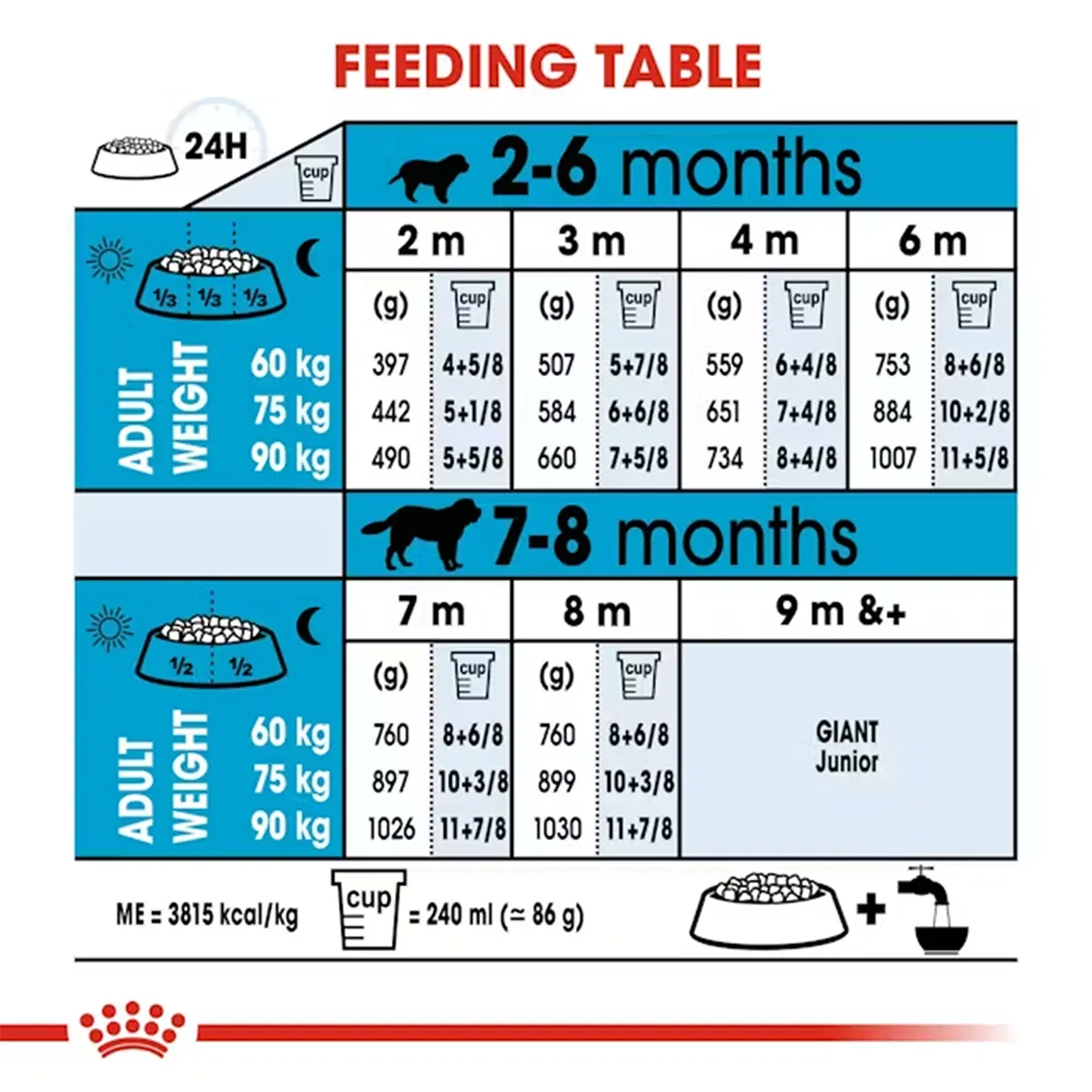 Royal Canin Giant Puppy feeding table for different ages and adult weights from zigly