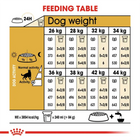 Royal Canin German Shepherd adult dog food feeding guide table from zigly