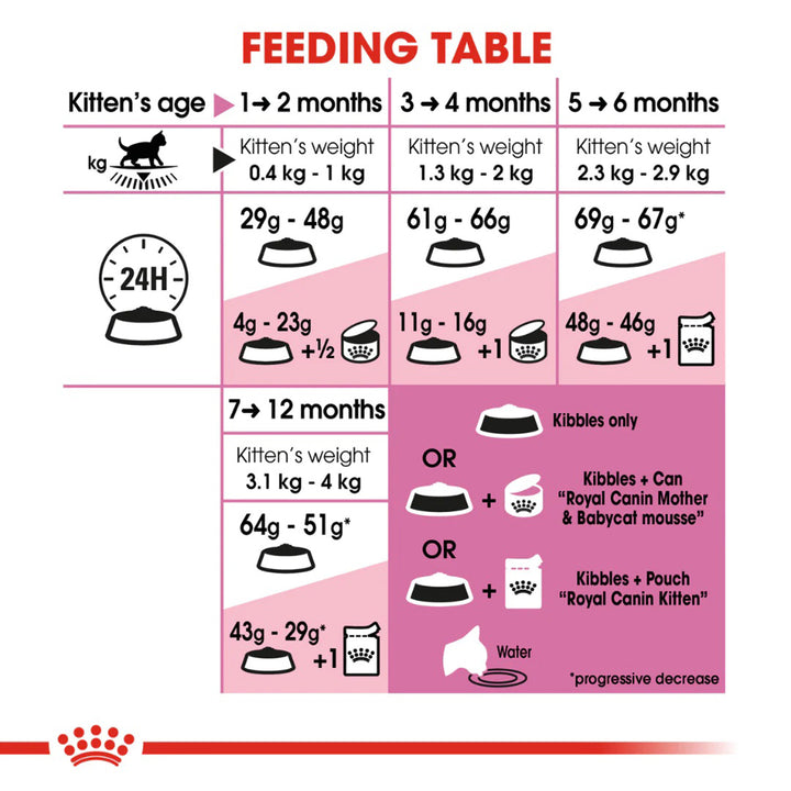 Royal Canin Premium Kitten 36 Dry Cat Food - All Breed