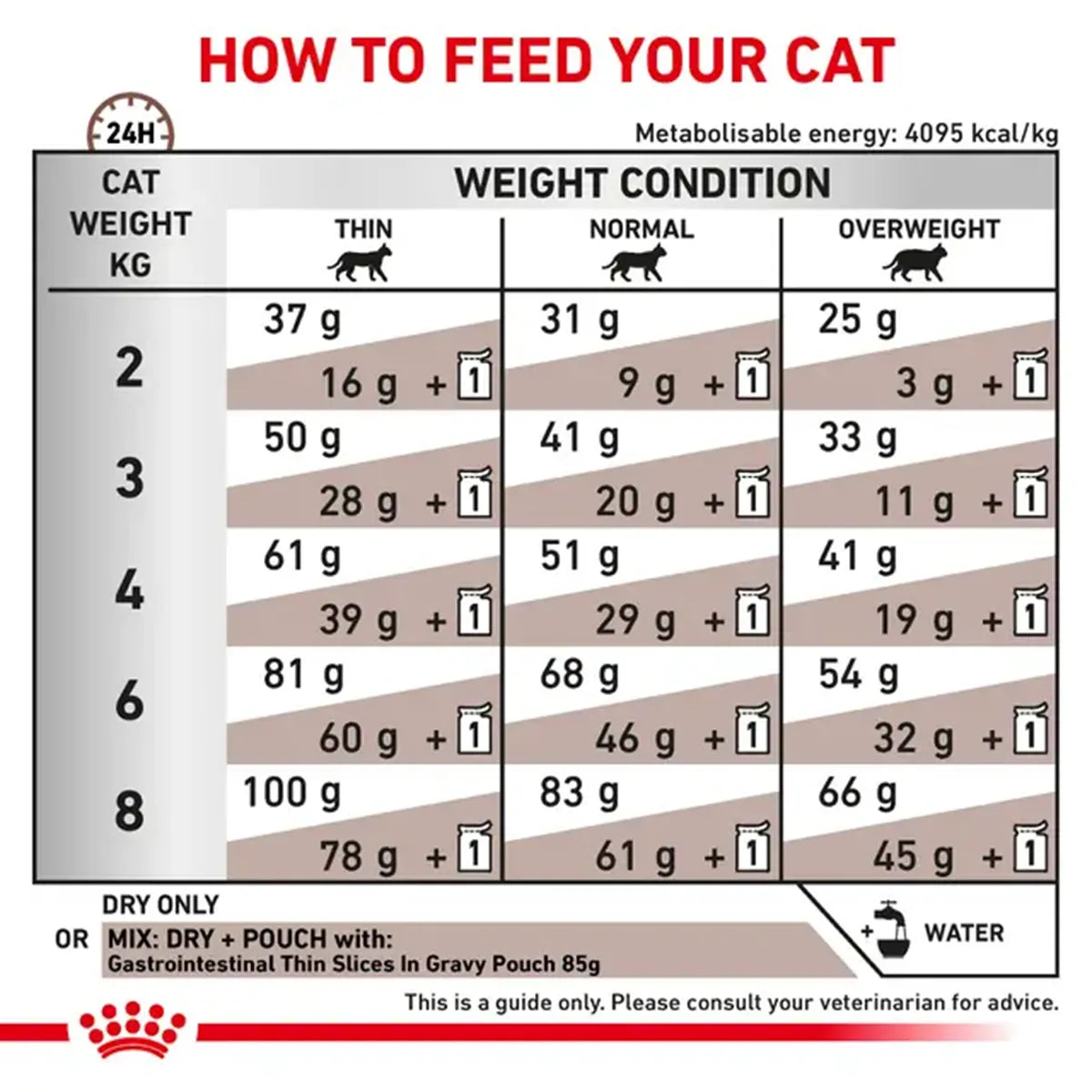 Royal Canin Veterinary Diet Gastrointestinal S/O Index Cat Food