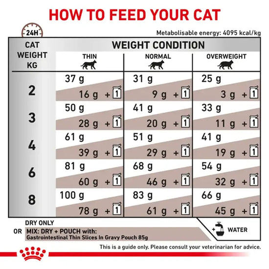 Royal Canin Veterinary Diet Gastrointestinal S/O Index Cat Food