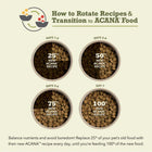Zigly pet food transition chart showing gradual switch to ACANA recipe with kibble bowls